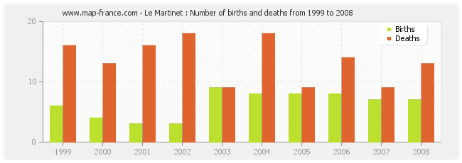 Le Martinet : Number of births and deaths from 1999 to 2008
